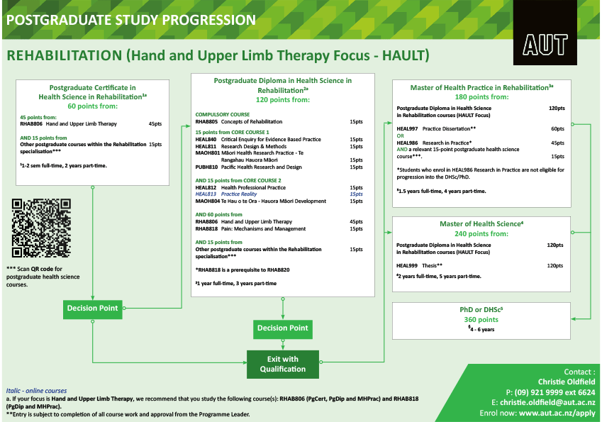 Hand and upper limb therapy focus