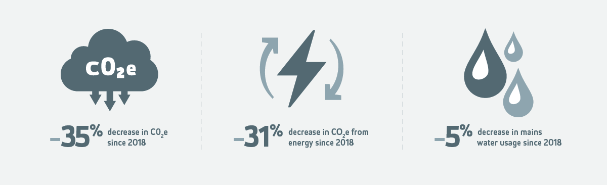 Sustainability at AUT