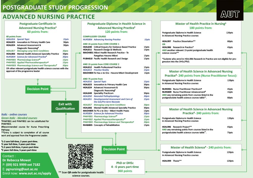 Advanced-Nursing-Practice PG-Study-Progression-Pathway