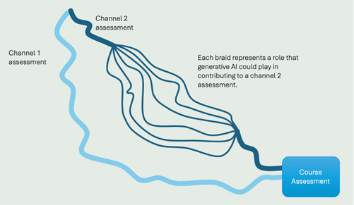 Channels in AI