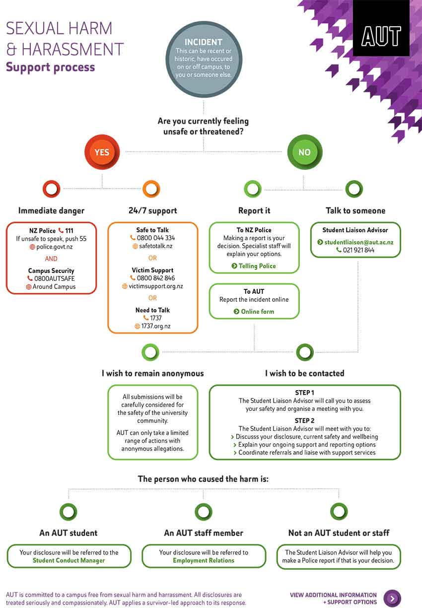 Flowchart